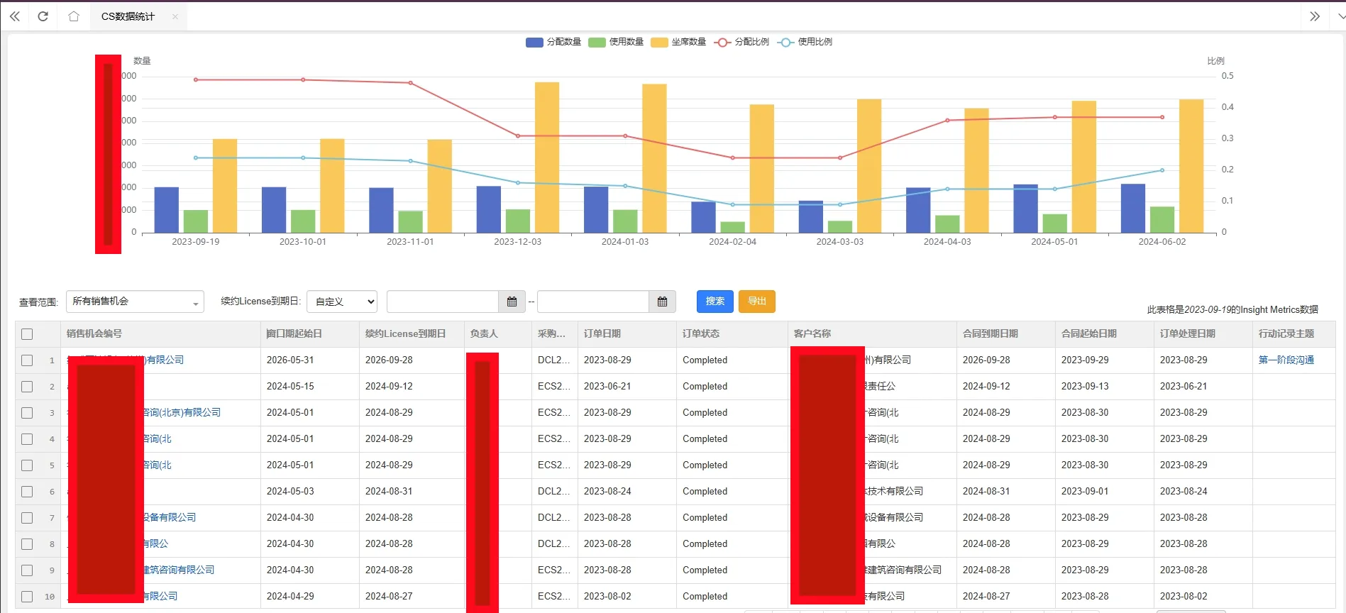 易客 CRM CS 数据统计:基于 PWS InsightMetrics,分配数量、使用数量、座席数量柱状图配分配比例与使用比例趋势线,下方为逐笔订单明细
