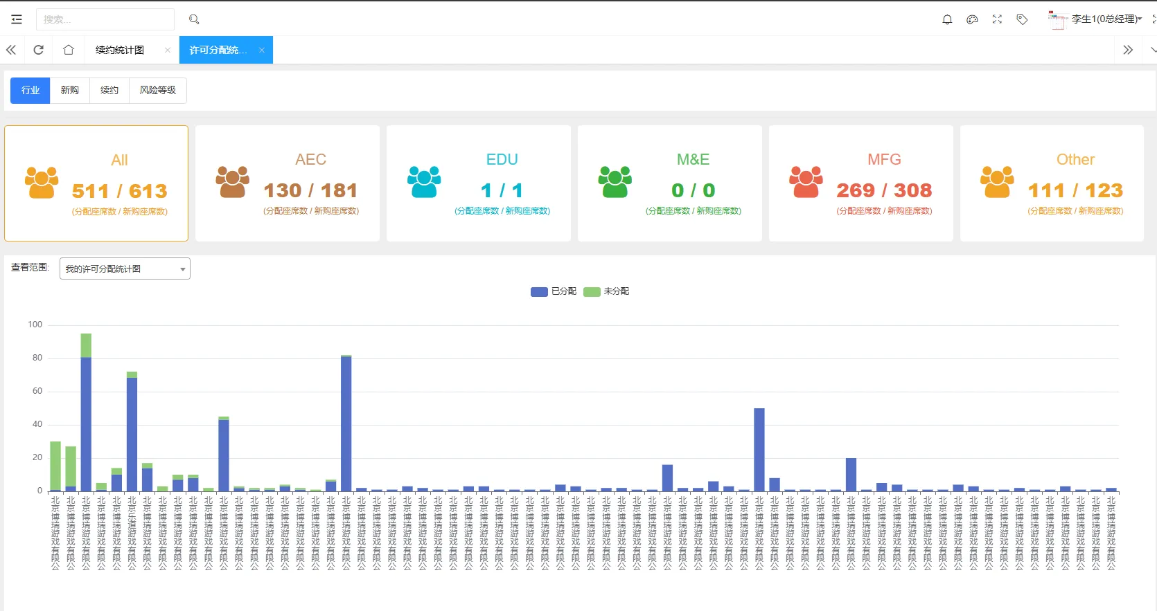 易客 CRM 许可分配统计图:按 AEC/EDU/M&E/MFG/Other 行业统计分配座席与新购座席数,柱状图展示各客户已分配与未分配座席