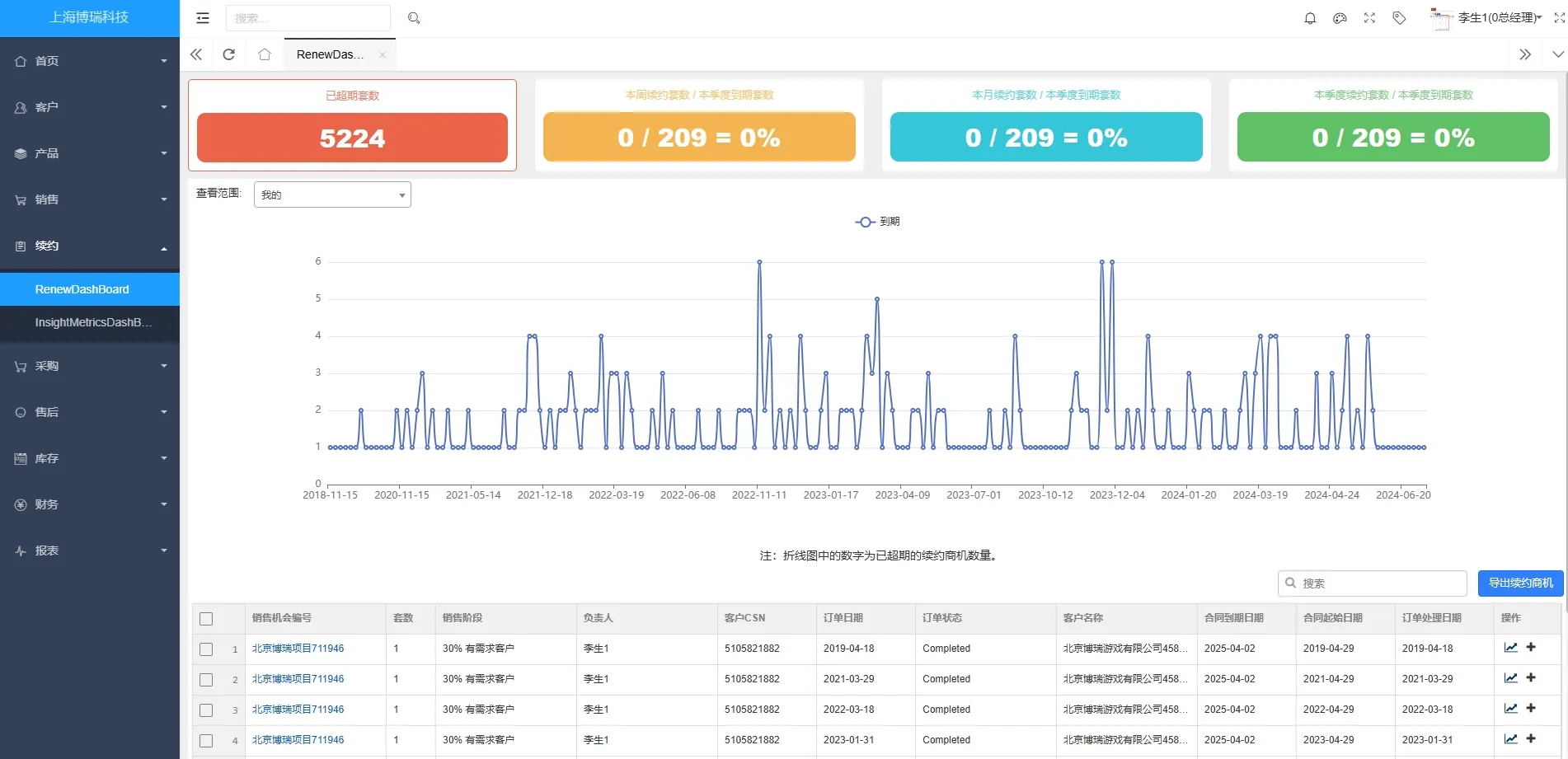 易客 CRM 续约看板:已超期套数、本周/月/季续约套数与到期占比,到期时间分布折线图,下方续约商机列表带客户 CSN、合同起止与订单状态