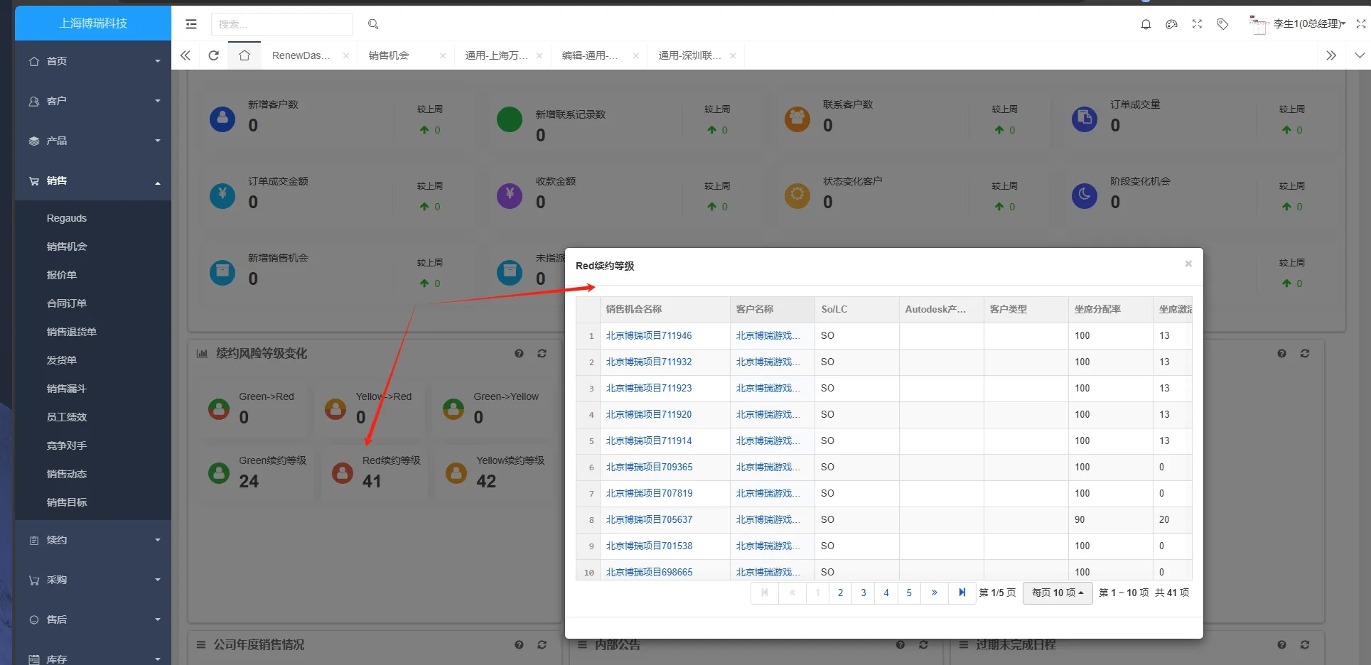 易客 CRM 续约风险等级看板:客户按 Green/Yellow/Red 分级,统计 Green→Red、Yellow→Red 风险迁移数量,红色高风险续约客户列表