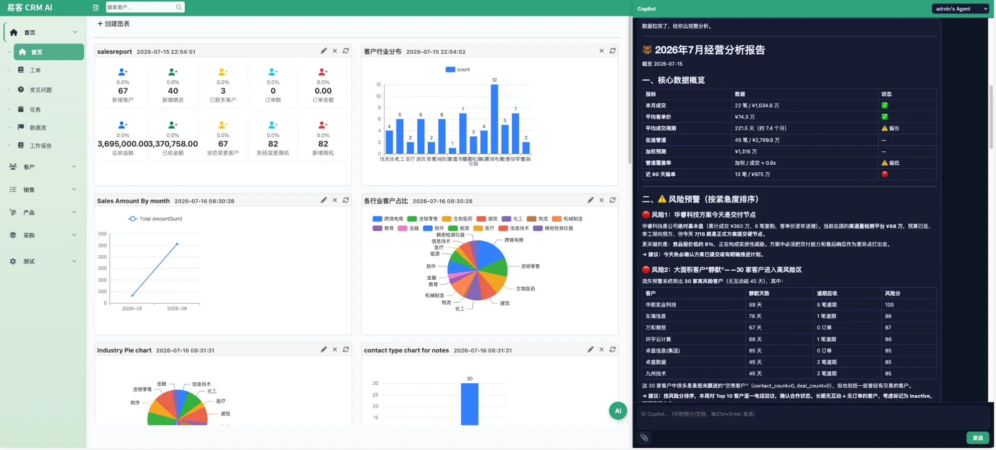 易客 CRM AI 首页 Copilot 生成月度经营分析报告：核心数据概览带成交、客单价、成交周期、管道覆盖率等状态标记，风险预警按紧急度排序并点名到高风险客户与逾期笔数