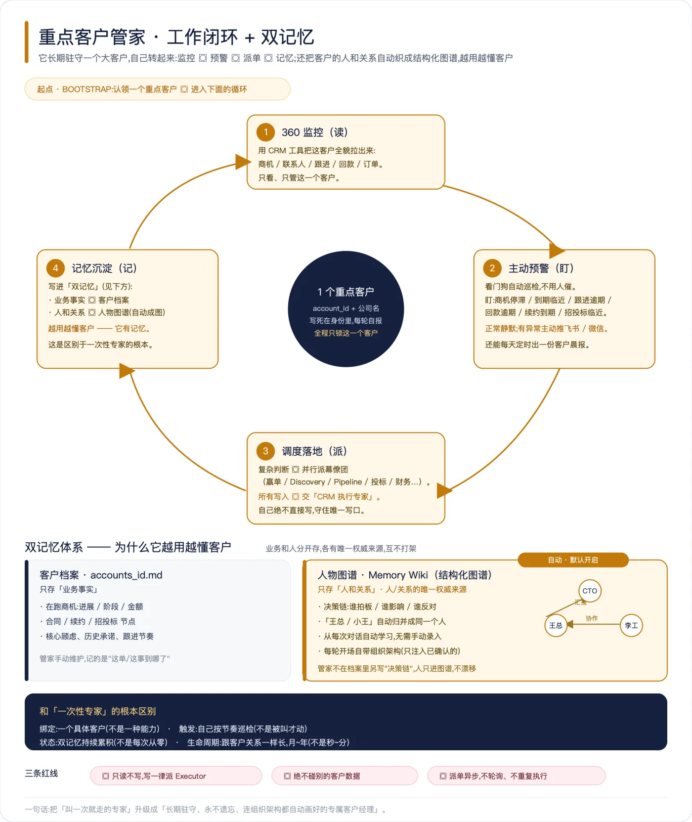 重点客户管家工作闭环与双记忆架构图:360 监控(读)→ 主动预警(盯)→ 调度落地(派)→ 记忆沉淀(记)四步循环;双记忆体系分客户档案(业务事实)与人物图谱(人和关系自动成图)