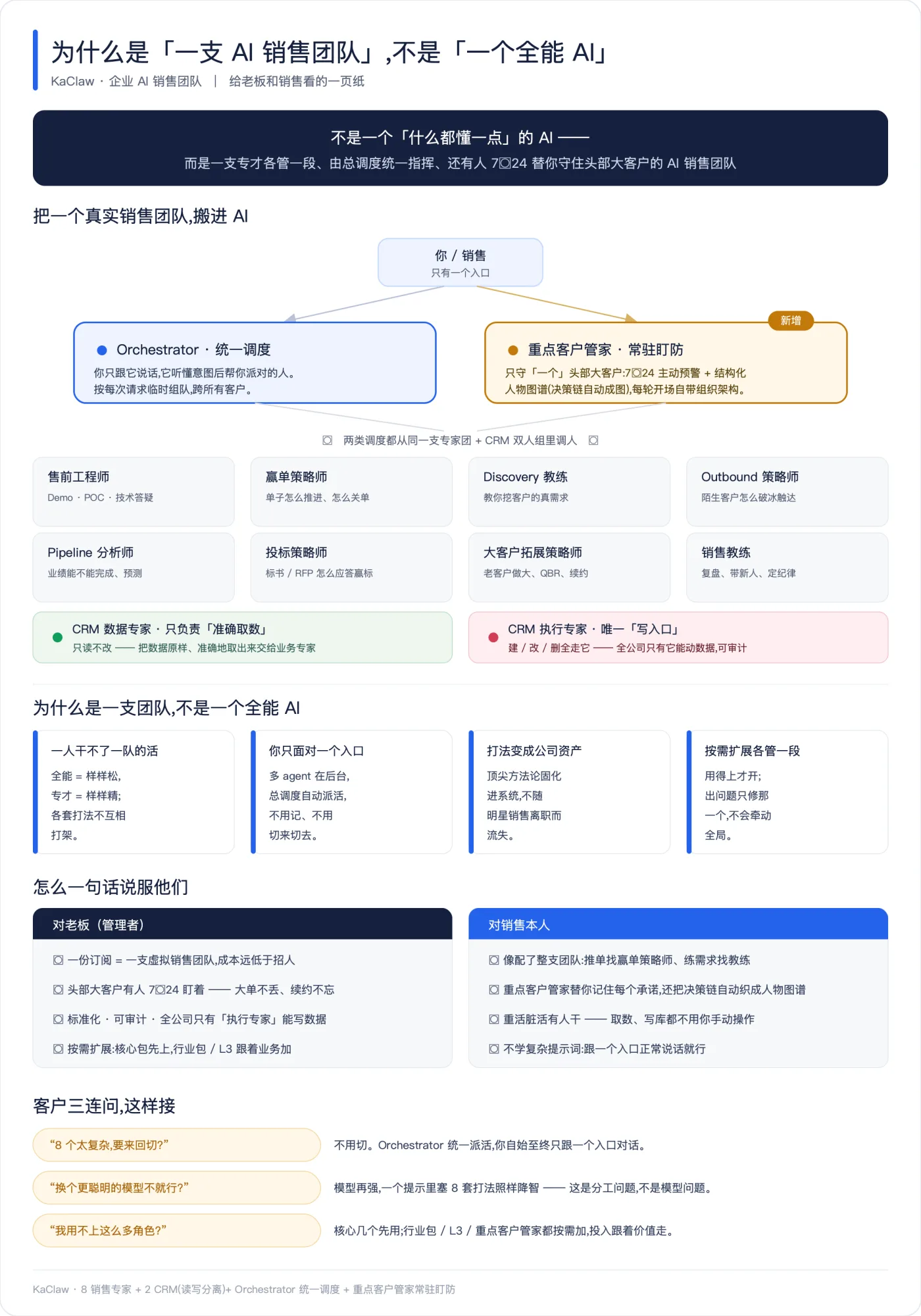 易客 Claw 企业 AI 销售团队架构图:单一入口 → Orchestrator 统一调度 / 重点客户管家常驻盯防,两类调度都从同一支 8 销售专家 + CRM 读写分离双人组里调人